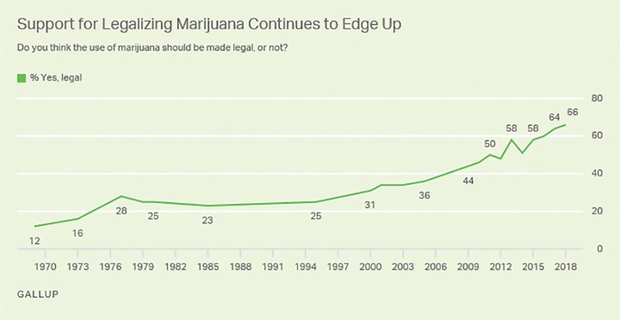 Two Out of Three Americans Favor Legalizing Cannabis - Gallup Poll 1